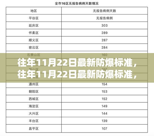 往年11月22日防爆標(biāo)準(zhǔn)更新,提升安全,守護生命的重要性