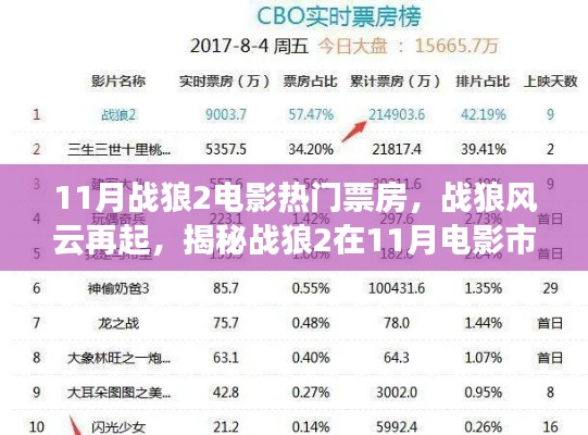 揭秘戰狼風云再起,戰狼2在11月電影市場的票房神話!