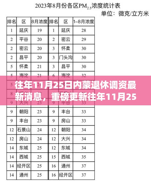 揭秘往年11月25日內蒙退休調資最新動態，重磅更新消息一覽！