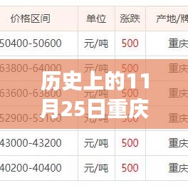 重慶廢銅價格行情揭秘，歷史11月25日的奇妙之旅