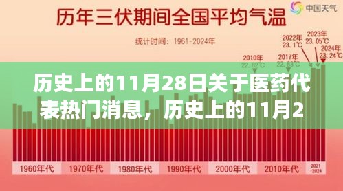 歷史上的11月28日醫藥代表行業熱點事件回顧與觀點碰撞