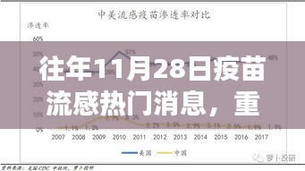 歷年11月28日流感疫苗接種高峰,今年新動態與往年熱門消息回顧