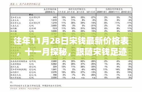 往年11月28日宋錢最新價格表,與自然美景共舞的價格之旅探索之旅