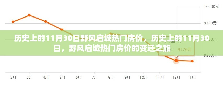 歷史上的11月30日,野風啟城熱門房價變遷之旅