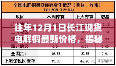 揭秘歷年長江現貨電解銅價格走勢,最新價格及走勢分析(歷年數據)