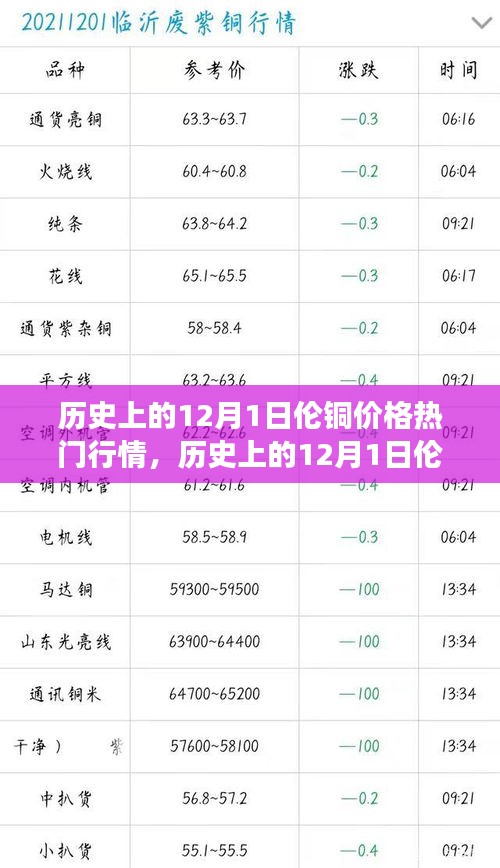 揭秘歷史12月1日倫銅價格走勢，熱門行情深度剖析