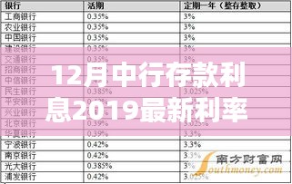 中行存款利息調整解析,最新利率動態與解讀(2019年12月版)