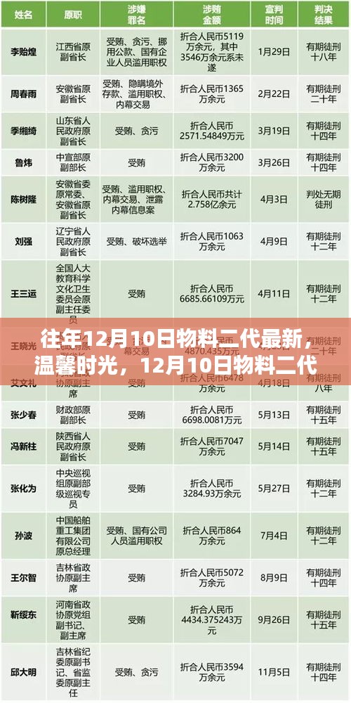 溫馨時光下的奇妙日常，最新物料二代日常紀實