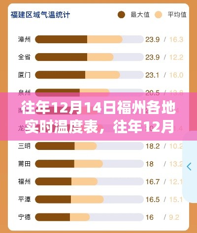 往年12月14日福州各地實時溫度數據匯總,氣候分析與旅行參考指南