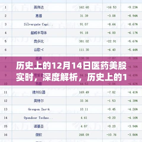 歷史上的醫藥美股實時動態,深度解析與全面評測(12月14日)