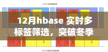 HBase實時多標簽篩選突破冬季限制，開啟數據檢索新篇章！