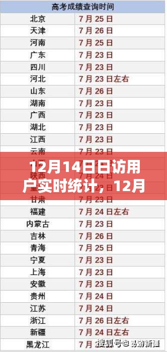 12月14日用戶實(shí)時(shí)統(tǒng)計(jì)全攻略,日訪用戶分析任務(wù)一步步完成