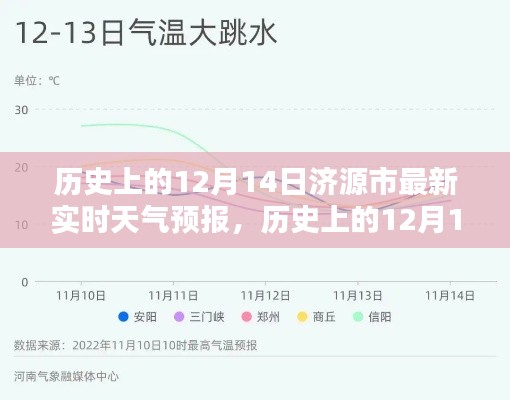 歷史上的12月14日濟源市天氣預報深度解析與最新實時天氣預報