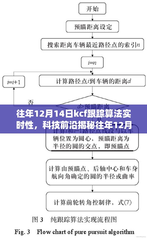 揭秘往年12月14日KCF跟蹤算法升級,實時性能超越想象,引領智能生活革新
