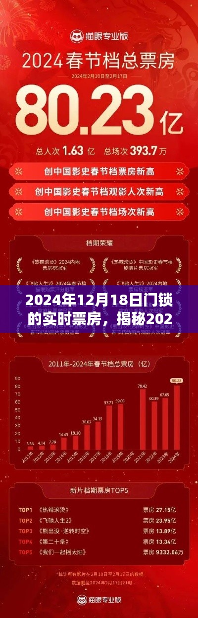 揭秘,2024年12月18日門鎖背后的票房神話與實時票房數(shù)據(jù)解析