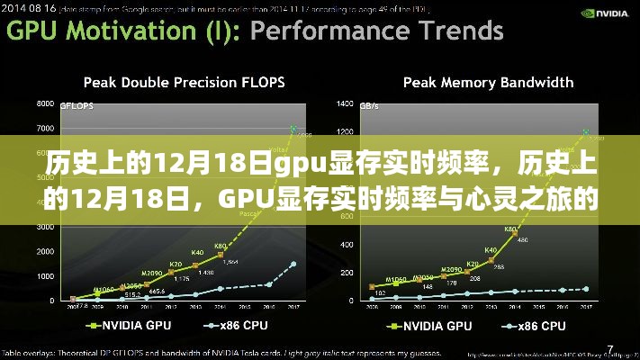 12月18日GPU顯存實時頻率,技術(shù)發(fā)展與心靈之旅的交匯點