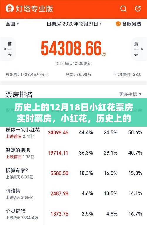 十二月十八日小紅花票房傳奇，實時數(shù)據(jù)揭示歷史神話