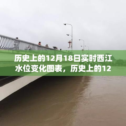 窺探西江水位變化,歷史上的12月18日實時水位變化圖表及分析