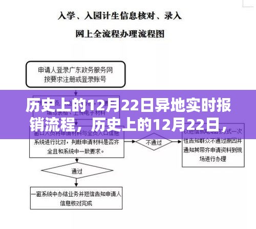 歷史上的異地實時報銷流程,從異地報銷到自信成就感的躍遷之路在12月22日的變遷中見證發展