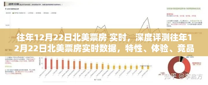 往年12月22日北美票房深度解析,實時數據、特性體驗、競品對比與用戶群體分析