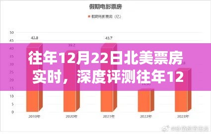 往年12月22日北美票房深度解析,實時數據、特性體驗、競品對比與用戶群體分析