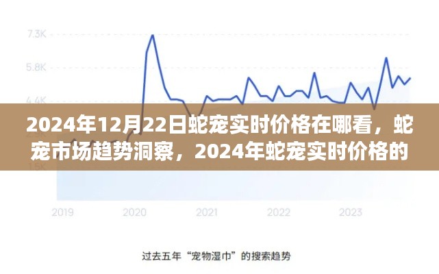 2024年蛇寵市場趨勢洞察,實時價格觀察與解讀