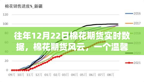 往年12月22日棉花期貨風云，實時數據與溫馨交易日常故事
