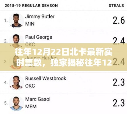 獨家揭秘,往年12月22日北卡最新實時票數全揭秘!