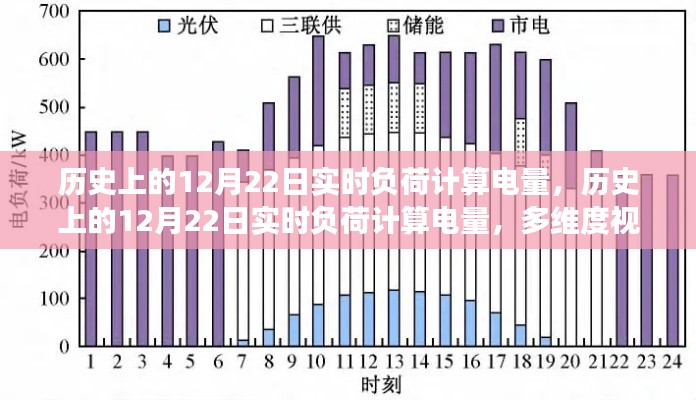 多維度視角下的歷史12月22日實時負荷計算電量探討與解析