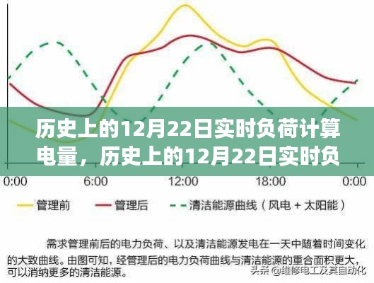 多維度視角下的歷史12月22日實時負荷計算電量探討與解析