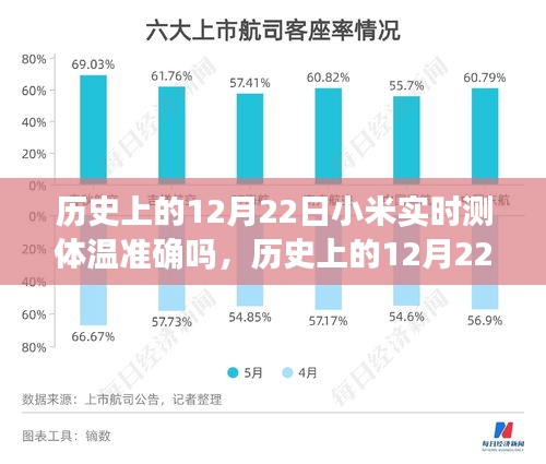 小米實時測體溫技術準確性探討，歷史12月22日的回顧與探討