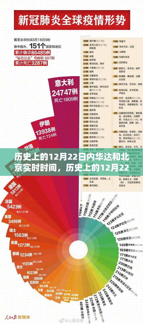 歷史上的12月22日,內華達與北京實時時間對比解析