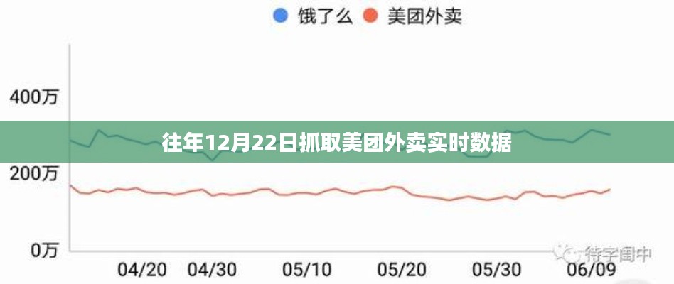 美團外賣實時數據抓取分析,往年12月22日數據揭秘