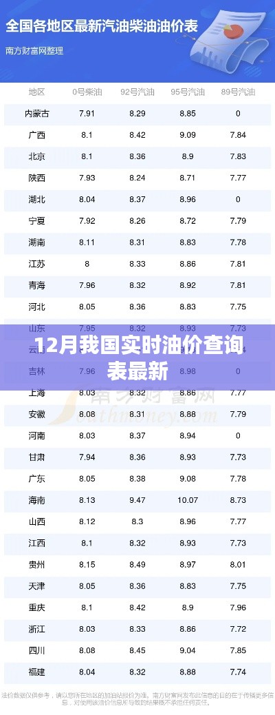12月實時油價查詢表最新更新