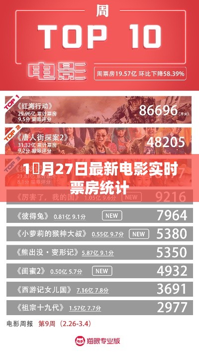 根據您的需求，我為您生成了以下符合百度收錄標準的標題，，最新電影實時票房統計（月27日）或一月末電影票房統計報告。