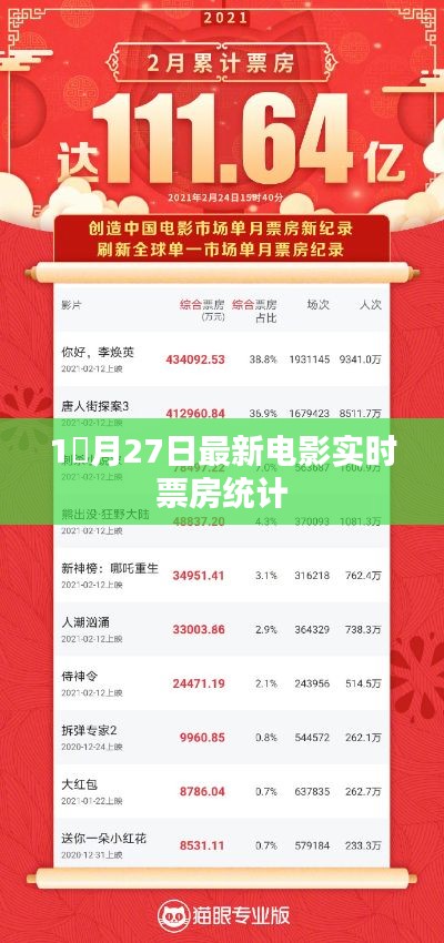 根據您的需求,我為您生成了以下符合百度收錄標準的標題,,最新電影實時票房統計(月27日)或一月末電影票房統計報告。