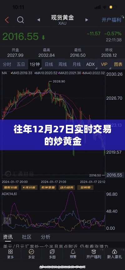 年終黃金交易高峰，炒黃金實時交易指南