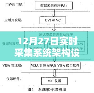 實時采集系統架構設計解析，12月27日技術解讀