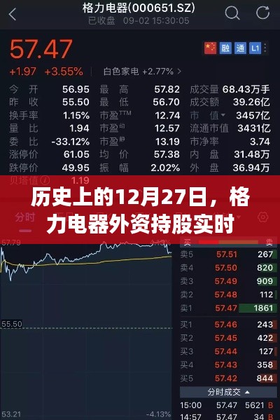 格力電器外資持股動態，歷史12月27日實時數據解析