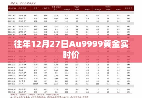 Au9999黃金實時價格(歷年12月27日行情)