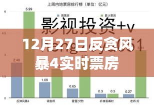 反貪風暴4實時票房數據（附最新數據）