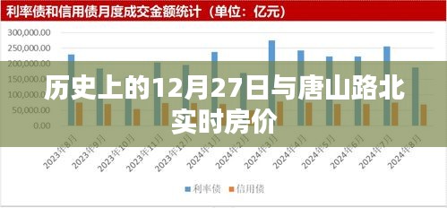 歷史上的12月27日與唐山路北房價動態