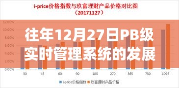 PB級實時管理系統的發展與革新，歷年12月27日回顧與展望