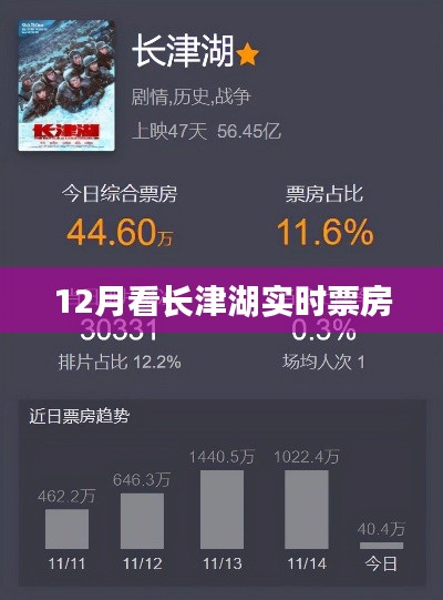 長津湖實時票房數據,揭秘十二月觀影熱潮