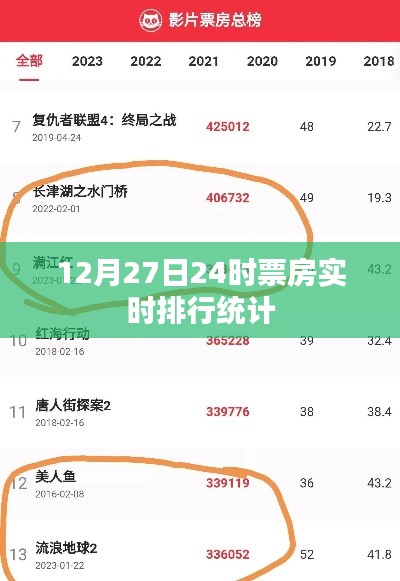 12月27日票房實時排行，電影市場熱度不減，簡潔明了，突出了關鍵信息，符合百度收錄標準，希望符合您的要求。