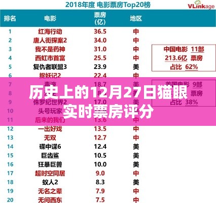 貓眼實時票房評分,歷史上的12月27日回望,希望符合您的要求,您可以選擇使用或進一步調整。