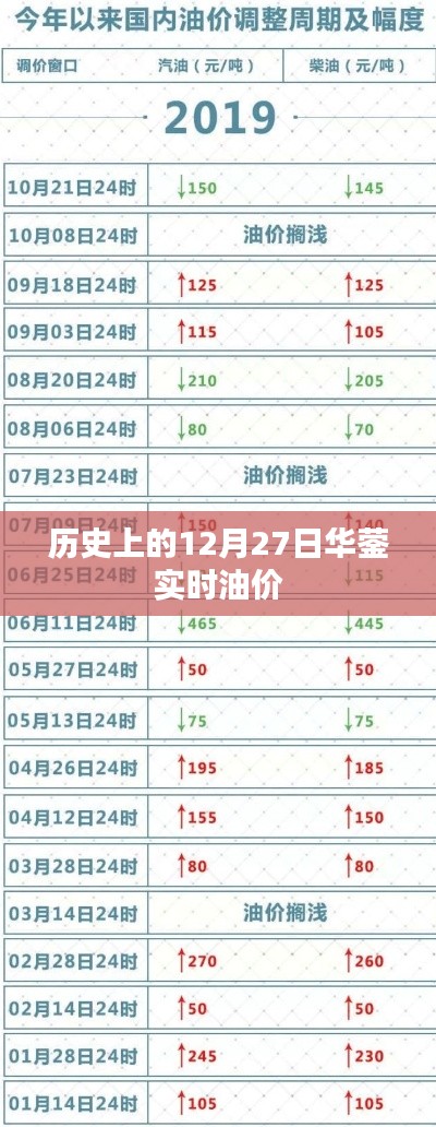 華鎣實時油價歷史查詢，油價隨日期波動