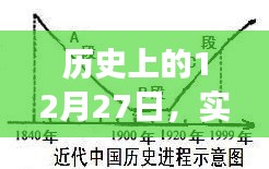 電機功率發展軌跡，歷史上的12月27日實時解析