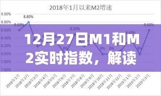 12月27日M1和M2實時指數(shù)揭示貨幣供應新趨勢