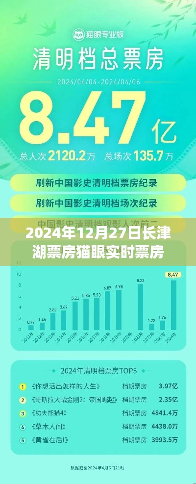 長(zhǎng)津湖實(shí)時(shí)票房數(shù)據(jù)(貓眼統(tǒng)計(jì))。